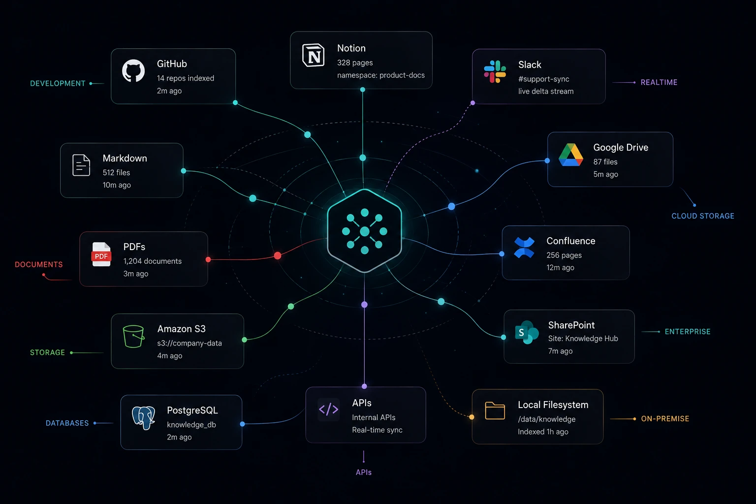 A semantic-fabric diagram with the Textral core node connected to GitHub, Notion, Slack, Google Drive, Confluence, S3, Markdown, PDFs, APIs, PostgreSQL, SharePoint, and the local filesystem.